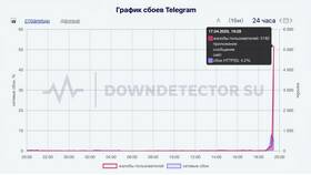 Почему служба поддержки Telegram не отвечает в Техношок