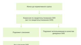 Правила списания образцов товаров в Техношок