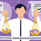Права индивидуального предпринимателя (ИП)